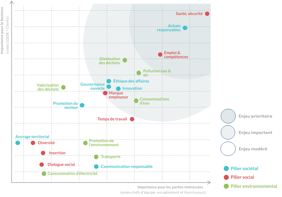 Graphique - Résultats de la matrice de matérialité