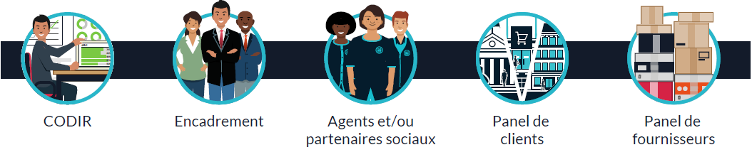 Les parties intéressées et interrogées : CODIR, Encadrement, Agents, Clients, fournisseurs