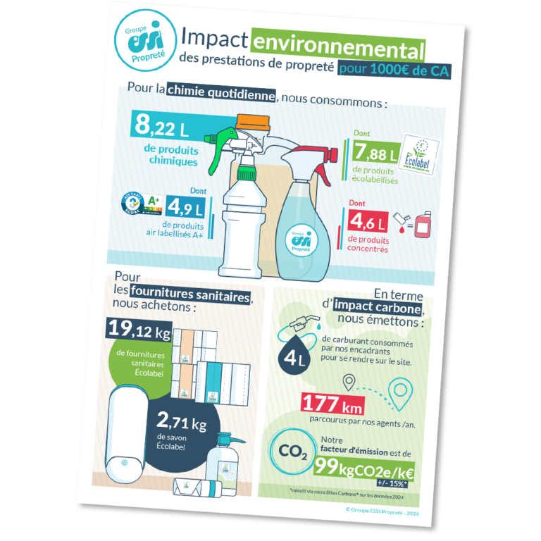 Impact environnemental pour 1000€ de prestation